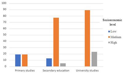 Influence of socio-family variables on parental assessment of the pragmatic development of children under 4 years of age